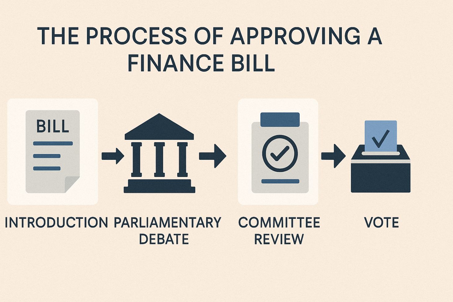 7 Stages Finance Bill Takes For Approval: A Simple Guide to the 2025/2026